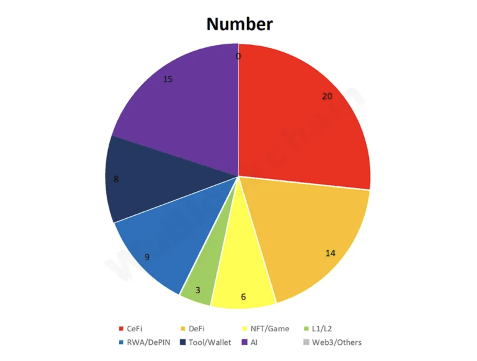 Sector split of investments. Source: Wu Blockchain